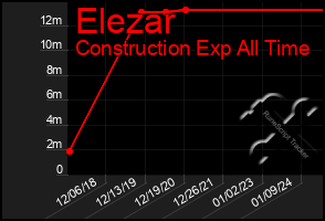 Total Graph of Elezar