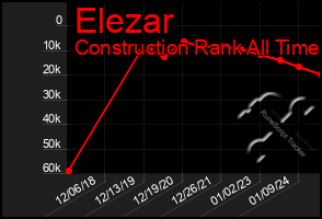 Total Graph of Elezar