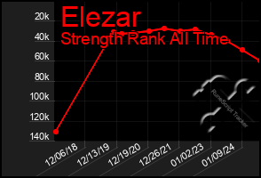 Total Graph of Elezar