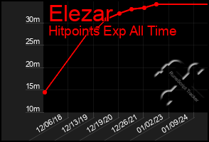 Total Graph of Elezar