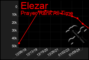 Total Graph of Elezar