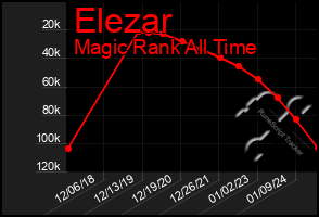 Total Graph of Elezar