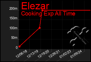 Total Graph of Elezar