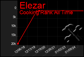 Total Graph of Elezar