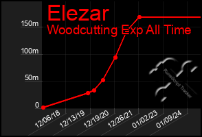 Total Graph of Elezar