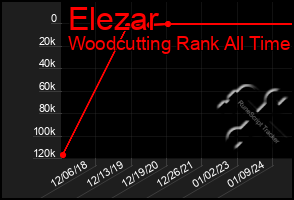 Total Graph of Elezar