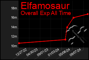 Total Graph of Elfamosaur