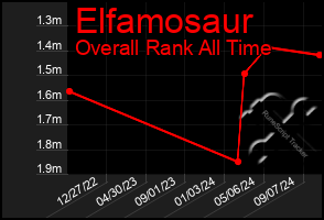 Total Graph of Elfamosaur