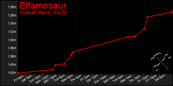 Last 31 Days Graph of Elfamosaur