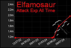 Total Graph of Elfamosaur