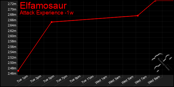 Last 7 Days Graph of Elfamosaur
