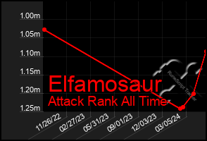 Total Graph of Elfamosaur