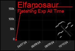 Total Graph of Elfamosaur