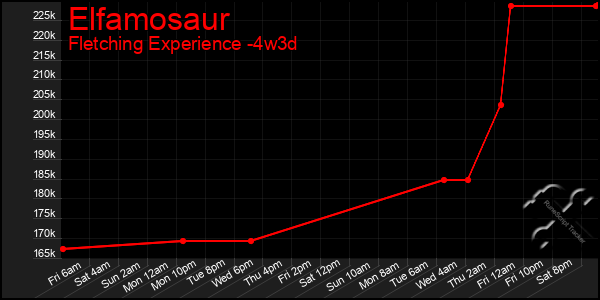 Last 31 Days Graph of Elfamosaur