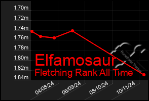 Total Graph of Elfamosaur