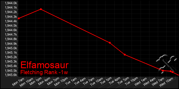 Last 7 Days Graph of Elfamosaur