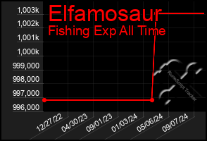 Total Graph of Elfamosaur