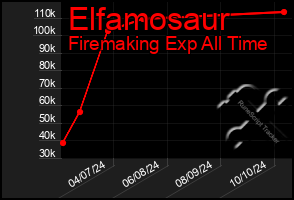 Total Graph of Elfamosaur