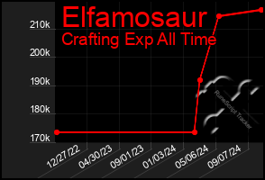 Total Graph of Elfamosaur