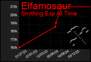 Total Graph of Elfamosaur