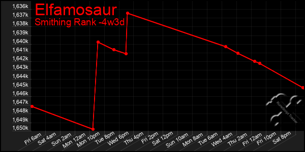 Last 31 Days Graph of Elfamosaur