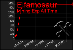 Total Graph of Elfamosaur