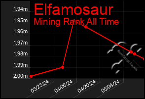 Total Graph of Elfamosaur