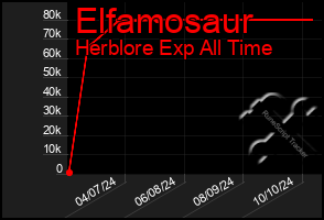 Total Graph of Elfamosaur