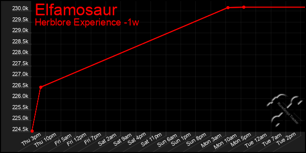 Last 7 Days Graph of Elfamosaur