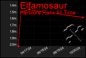 Total Graph of Elfamosaur