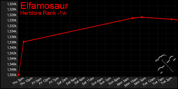 Last 7 Days Graph of Elfamosaur