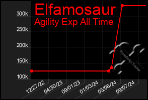 Total Graph of Elfamosaur