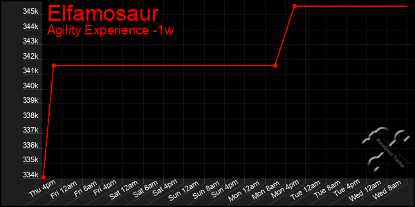 Last 7 Days Graph of Elfamosaur