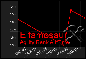 Total Graph of Elfamosaur