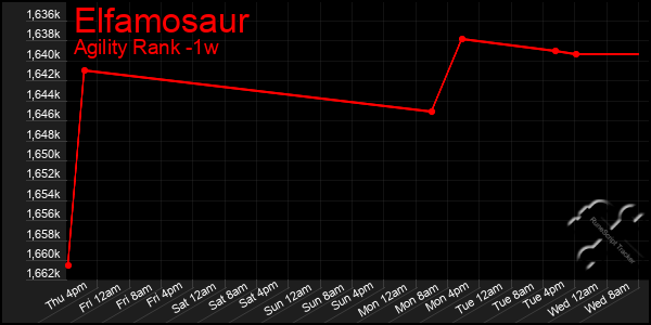 Last 7 Days Graph of Elfamosaur