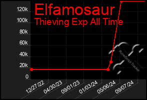 Total Graph of Elfamosaur