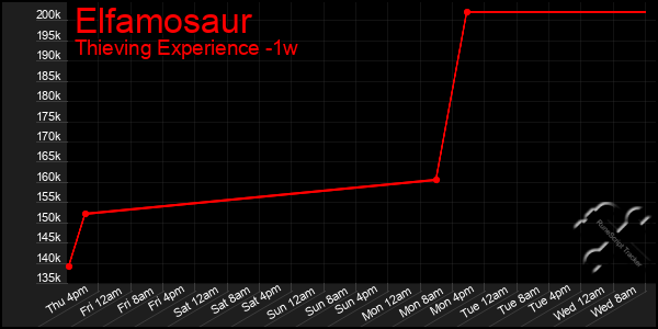Last 7 Days Graph of Elfamosaur