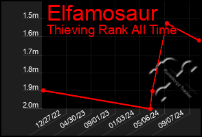 Total Graph of Elfamosaur