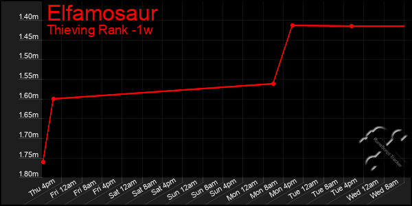 Last 7 Days Graph of Elfamosaur