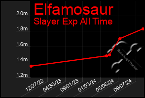 Total Graph of Elfamosaur