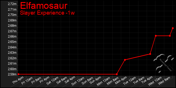Last 7 Days Graph of Elfamosaur