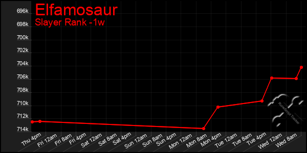 Last 7 Days Graph of Elfamosaur