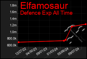 Total Graph of Elfamosaur