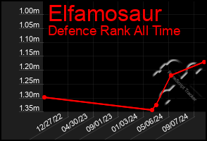 Total Graph of Elfamosaur