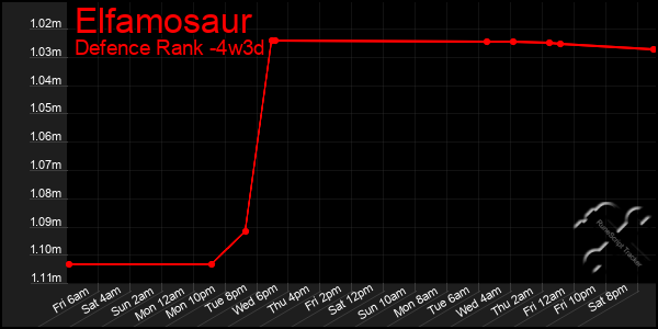 Last 31 Days Graph of Elfamosaur