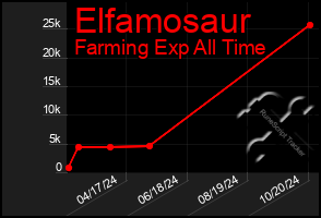 Total Graph of Elfamosaur