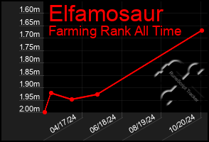 Total Graph of Elfamosaur