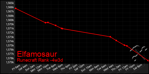 Last 31 Days Graph of Elfamosaur