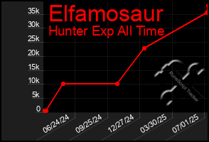 Total Graph of Elfamosaur