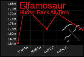 Total Graph of Elfamosaur